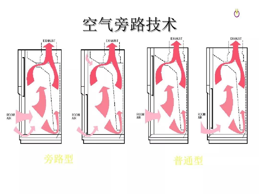 空氣旁路技術