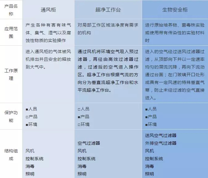 生物安全柜與通風柜、超凈工作臺的區(qū)分